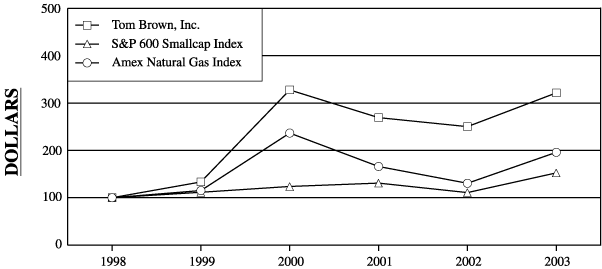 (PERFORMANCE GRAPH)